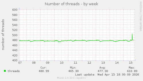 Number of threads